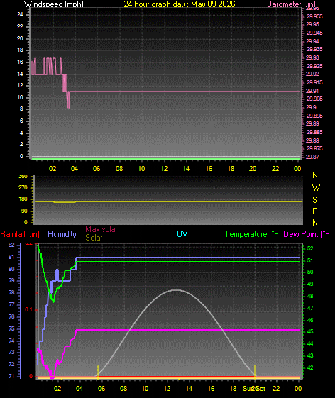 24 Hour Graph for Day 09