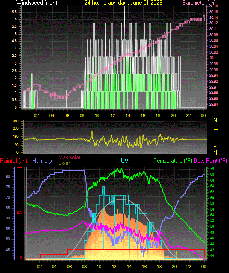 24 Hour Graph for Day 01