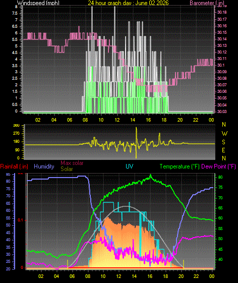 24 Hour Graph for Day 02