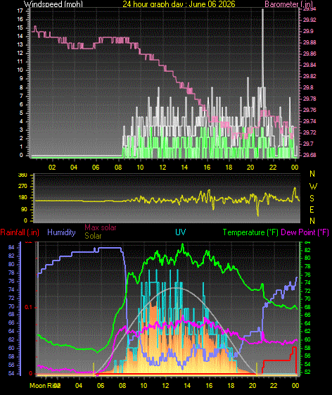 24 Hour Graph for Day 06