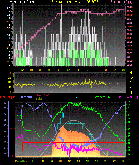24 Hour Graph for Day 08