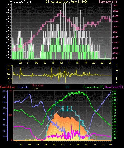 24 Hour Graph for Day 13