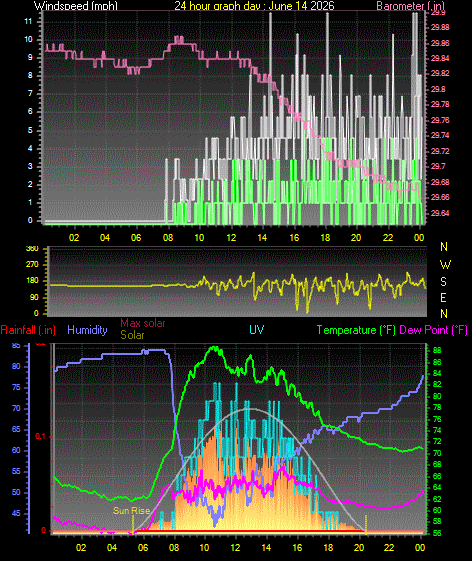 24 Hour Graph for Day 14