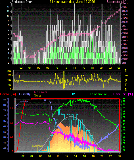 24 Hour Graph for Day 15
