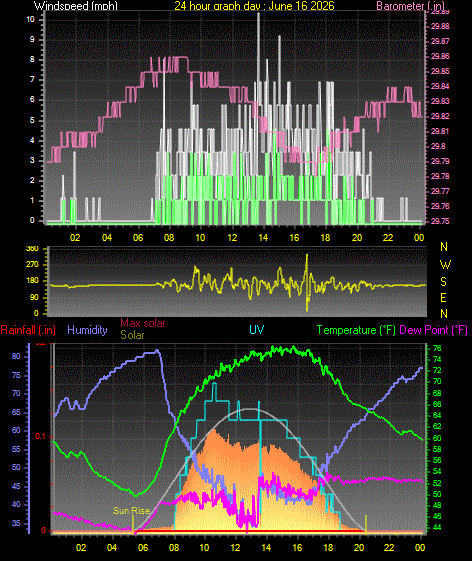 24 Hour Graph for Day 16