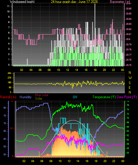 24 Hour Graph for Day 17