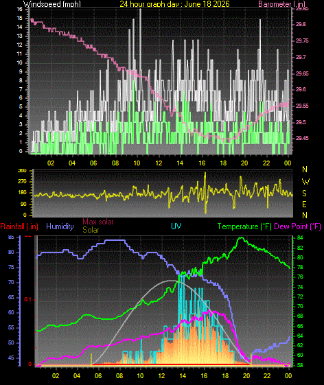 24 Hour Graph for Day 18