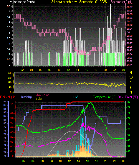 24 Hour Graph for Day 01