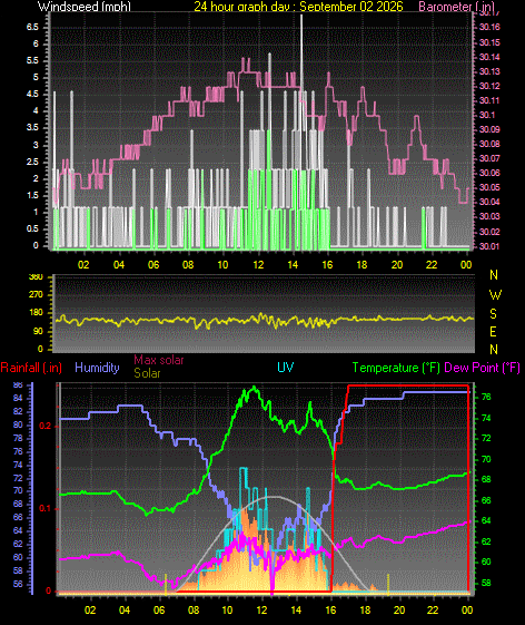 24 Hour Graph for Day 02