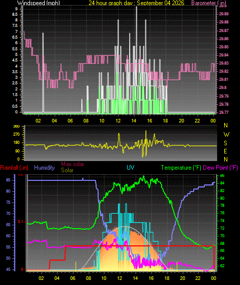 24 Hour Graph for Day 04