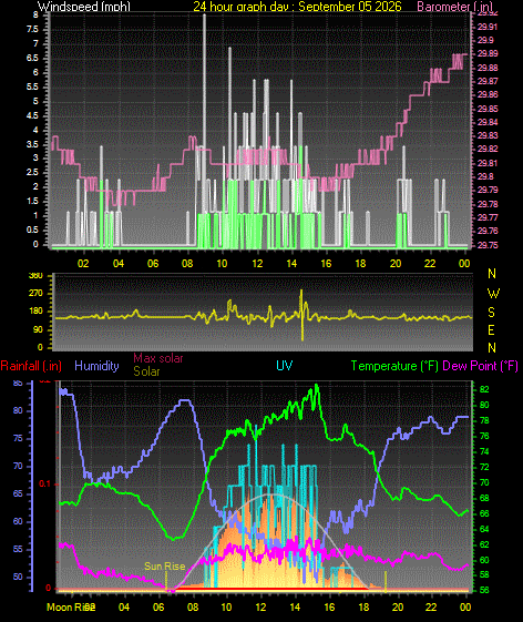 24 Hour Graph for Day 05
