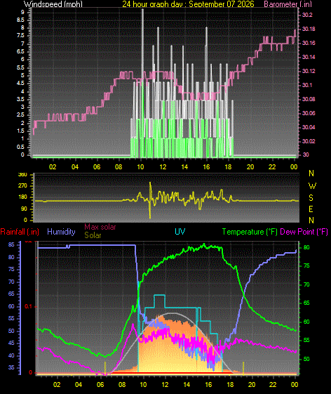 24 Hour Graph for Day 07