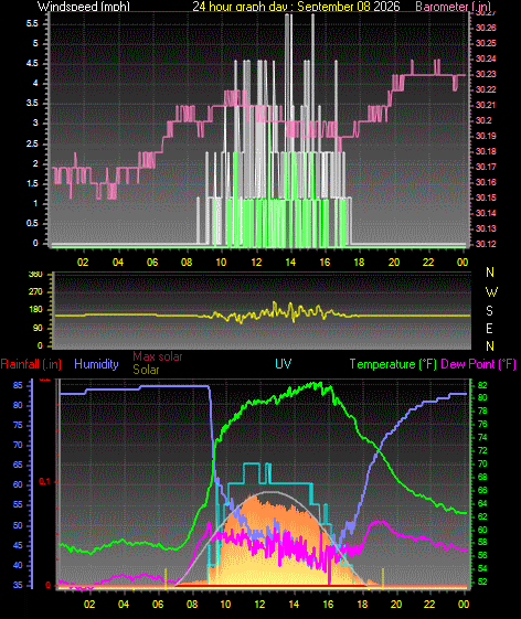 24 Hour Graph for Day 08