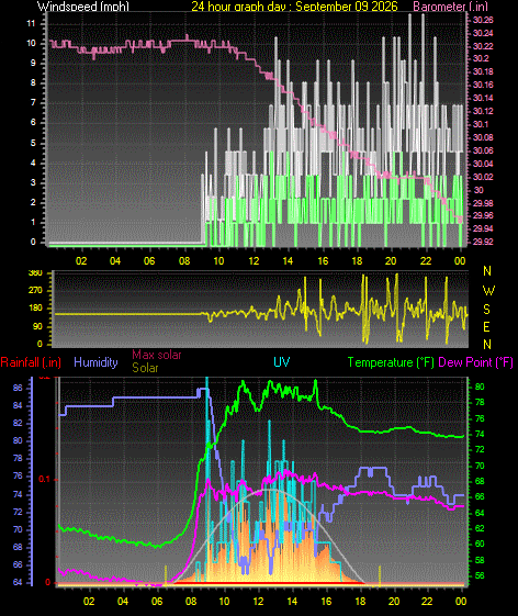 24 Hour Graph for Day 09