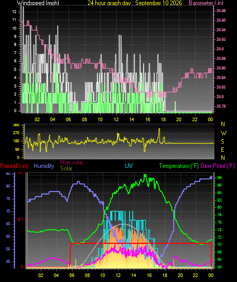 24 Hour Graph for Day 10