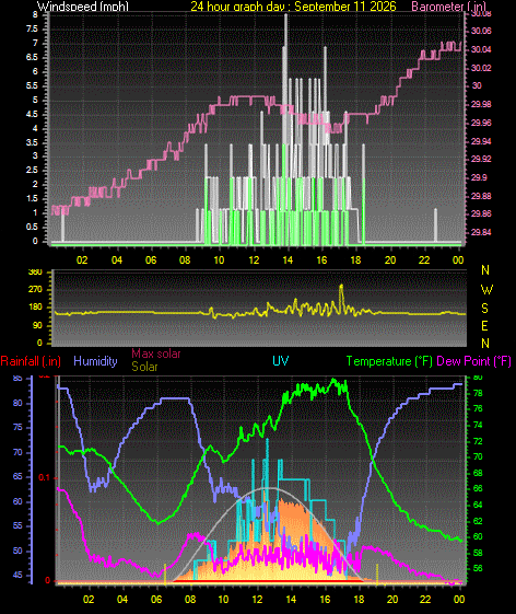 24 Hour Graph for Day 11