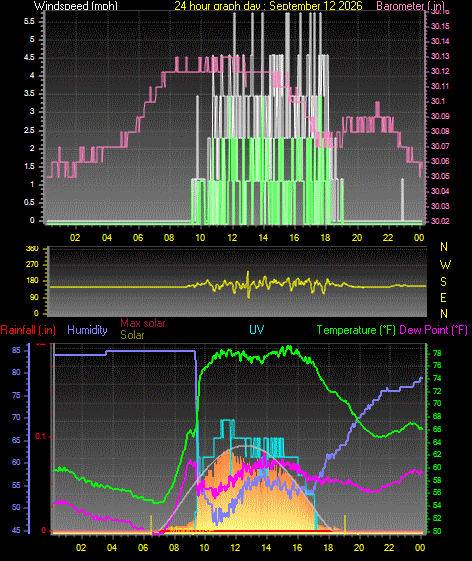24 Hour Graph for Day 12