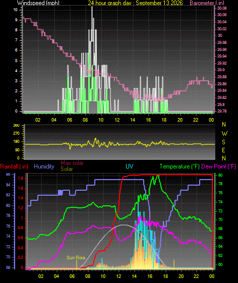 24 Hour Graph for Day 13