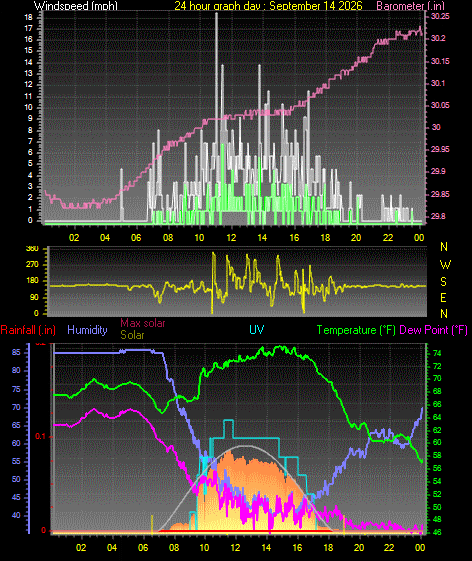 24 Hour Graph for Day 14