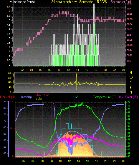24 Hour Graph for Day 15