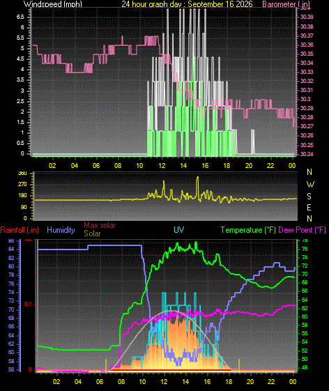 24 Hour Graph for Day 16