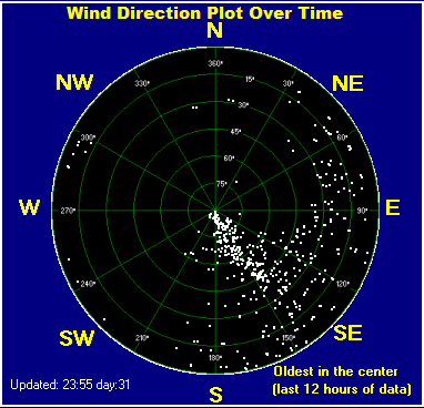 Wind direction plot