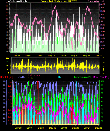 Month to Date