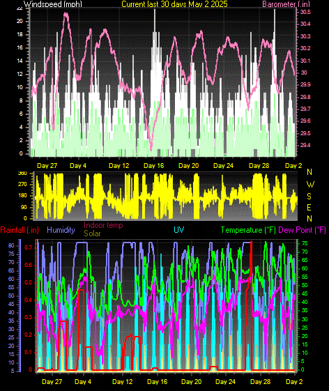 Month to Date