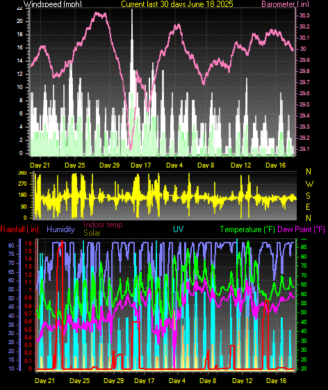 Month to Date