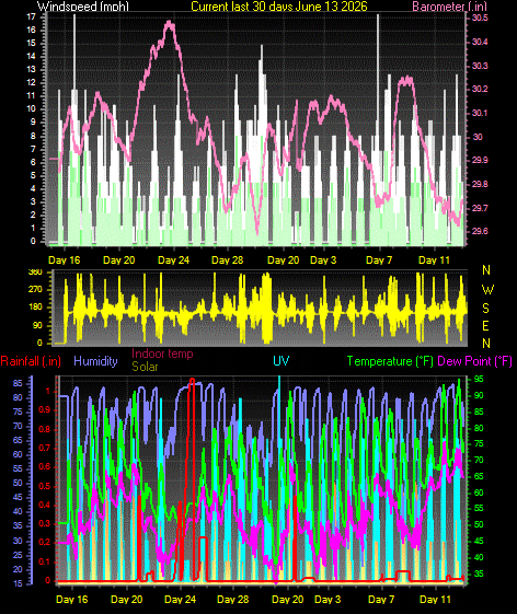 Month to Date